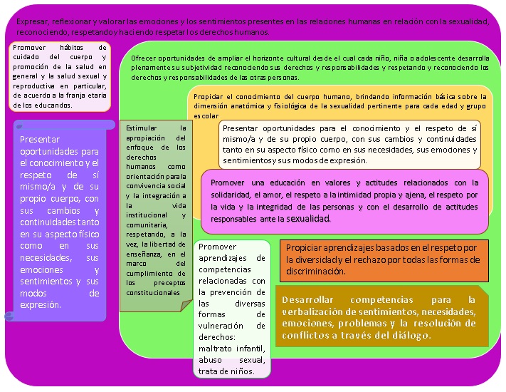 Renovando apuntes de Educación Sexual Integral. Lineamientos Curriculares de ESI: ¿qué dice en sus contenidos?