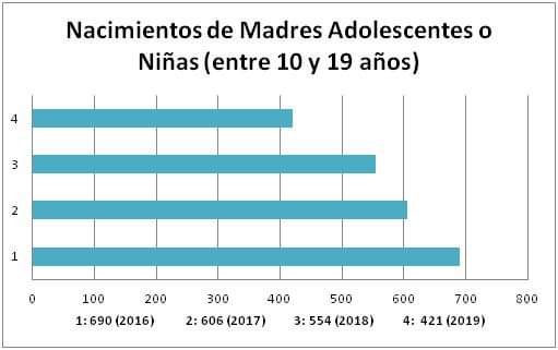 Embarazo adolescente: Bajó la tasa en La Pampa